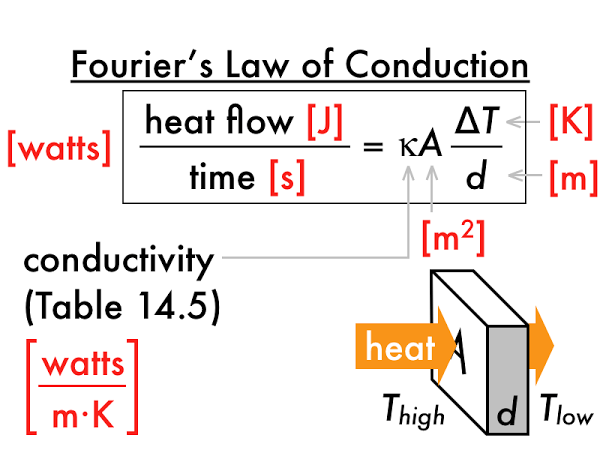Fourier's Law of Conduction equations
